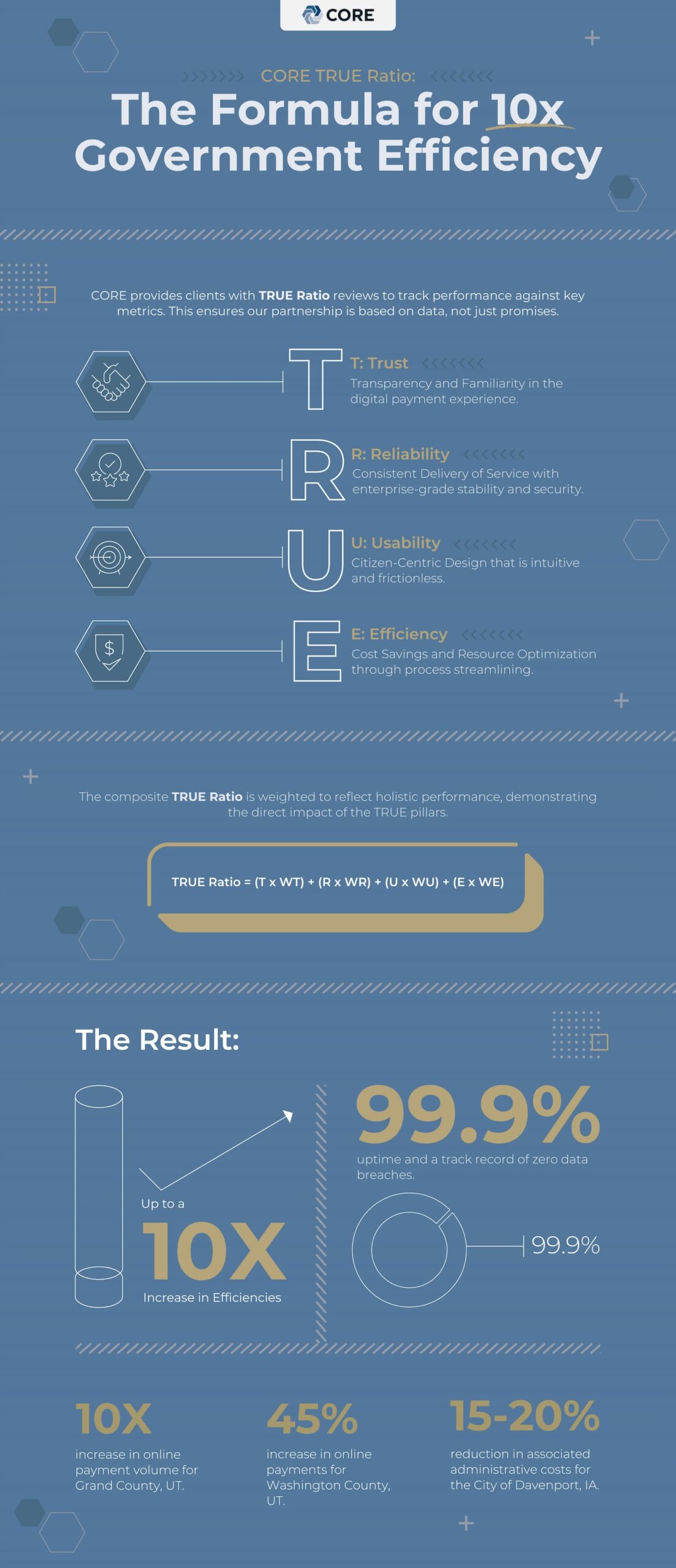 10x Government Efficiency Formula

